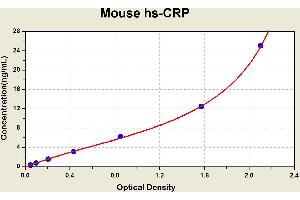 Diagramm of the ELISA kit to detect Mouse hs-CRPwith the optical density on the x-axis and the concentration on the y-axis. (CRP ELISA 试剂盒)