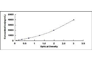 Typical standard curve (Haptoglobin ELISA 试剂盒)