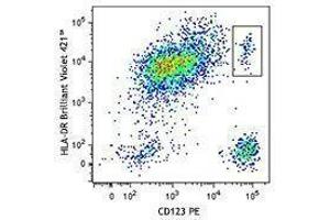 Flow Cytometry (FACS) image for APC anti-human Lineage Cocktail (CD3/CD19/CD20/CD56) (ABIN2669228) (APC anti-human Lineage Cocktail (CD3/CD19/CD20/CD56))