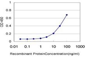 ELISA image for anti-Basic Leucine Zipper ATF-like Transcription Factor (BATF) (AA 34-125) antibody (ABIN564594)