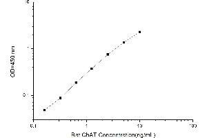 Typical standard curve (Choline Acetyltransferase ELISA 试剂盒)