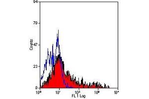 Flow Cytometry (FACS) image for anti-MHC Class II HLA-DP/DQ/DR (HLA-DP/DQ/DR) antibody (PE) (ABIN2481070) (MHC Class II HLA-DP/DQ/DR 抗体  (PE))