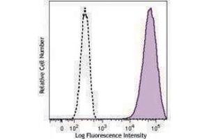 Flow Cytometry (FACS) image for anti-CD213alpha2 antibody (PE) (ABIN2662543) (CD213alpha2 抗体 (PE))