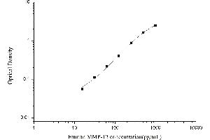 Typical standard curve (MMP13 ELISA 试剂盒)