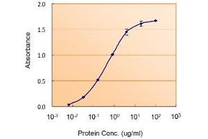 ELISA image for Glial Fibrillary Acidic Protein (GFAP) peptide (ABIN368852)