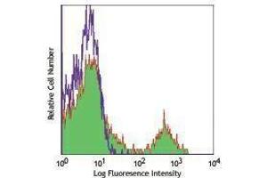 Flow Cytometry (FACS) image for anti-Fc gamma RII (CD32) antibody (Alexa Fluor 647) (ABIN2657753) (Fc gamma RII (CD32) 抗体 (Alexa Fluor 647))