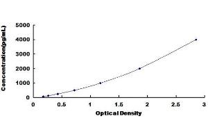 Typical Standard Curve (TGFBI ELISA 试剂盒)