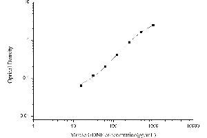 Typical standard curve (GDNF ELISA 试剂盒)