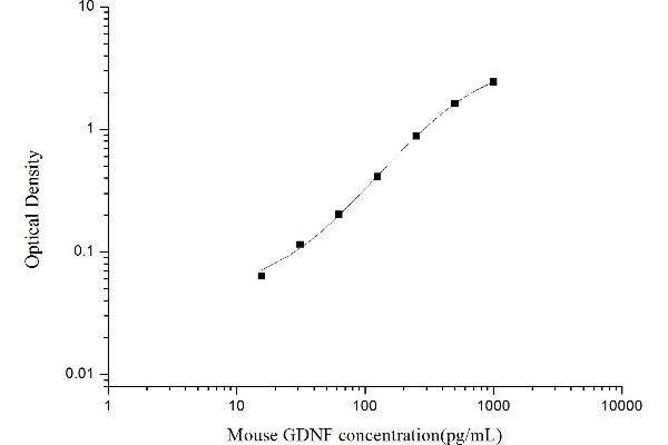 GDNF ELISA 试剂盒