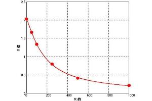 ELISA image for Heparin ELISA Kit (ABIN1054607) (Heparin ELISA 试剂盒)