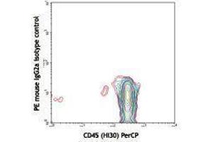Flow Cytometry (FACS) image for anti-CD34 (CD34) antibody (PE) (ABIN2663393) (CD34 抗体  (PE))