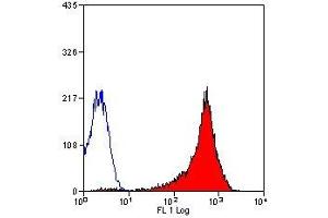 Flow Cytometry (FACS) image for anti-CD90 (THY1) antibody (ABIN2472801) (CD90 抗体)