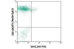 Flow Cytometry (FACS) image for anti-Programmed Cell Death 1 (PDCD1) antibody (FITC) (ABIN2661634) (PD-1 抗体  (FITC))