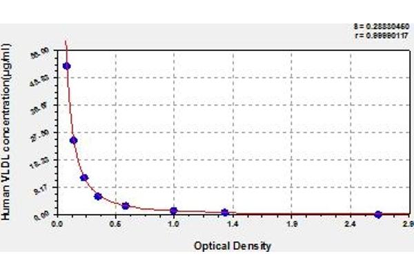 Very Low Density Lipoprotein (VLDL) ELISA 试剂盒