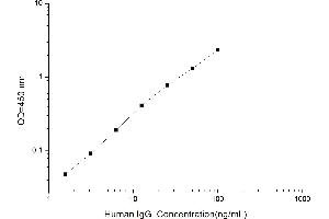 Typical standard curve (IgG ELISA 试剂盒)