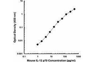 ELISA image for anti-IL-12/IL-23 p40 antibody (Biotin) (ABIN2661206) (IL-12/IL-23 p40 抗体  (Biotin))