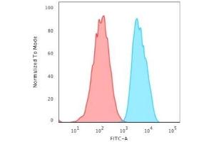 Flow Cytometry (FACS) image for anti-Epithelial Cell Adhesion Molecule (EPCAM) (AA 100-224), (Extracellular Domain) antibody (ABIN6939997)