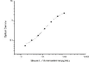 Typical standard curve (IL-18 ELISA 试剂盒)