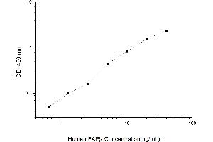 Typical standard curve (FAP ELISA 试剂盒)