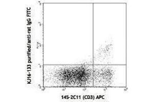 Flow Cytometry (FACS) image for anti-TCR V Beta8.1 antibody (ABIN2665400) (TCR V Beta8.1 抗体)