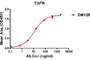 ELISA plate pre-coated by 1 μg/mL (100 μL/well) Human EGFR protein, His tagged protein ABIN6964078, ABIN7042411 and ABIN7042412 can bind Rabbit anti-EGFR monoclonal antibody (clone: DM128) in a linear range of 0. (EGFR 抗体  (AA 25-645))