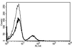 Flow Cytometry (FACS) image for anti-CD19 Molecule (CD19) antibody (ABIN1105969) (CD19 抗体)