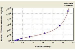 Typical standard curve (D-Dimer ELISA 试剂盒)