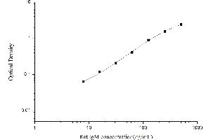 Typical standard curve (IgM ELISA 试剂盒)