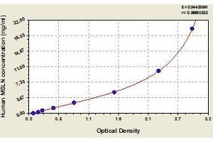 Typical standard curve (Mesothelin ELISA 试剂盒)