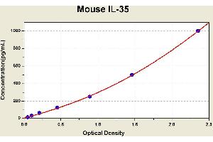 Diagramm of the ELISA kit to detect Mouse 1 L-35with the optical density on the x-axis and the concentration on the y-axis. (Interleukin 35 ELISA 试剂盒)