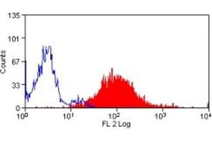 Flow Cytometry (FACS) image for anti-CD14 (CD14) antibody (PE) (ABIN317123) (CD14 抗体  (PE))