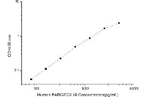 Typical standard curve (CCL18 ELISA 试剂盒)