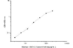 Typical standard curve (ISG15 ELISA 试剂盒)