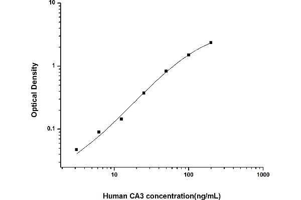 CA3 ELISA 试剂盒