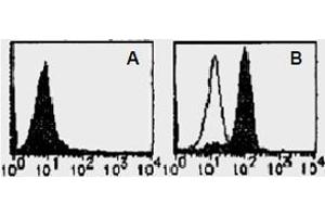 Flow Cytometry (FACS) image for anti-Toll-Like Receptor 4 (TLR4) antibody (ABIN1449235) (TLR4 抗体)