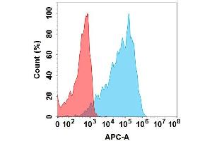 Flow Cytometry (FACS) image for anti-STEAP1 (Vandortuzumab Biosimilar) antibody (ABIN7538772)