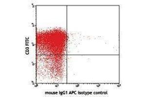 Flow Cytometry (FACS) image for anti-Cytotoxic T-Lymphocyte-Associated Protein 4 (CTLA4) antibody (APC) (ABIN2656939) (CTLA4 抗体  (APC))