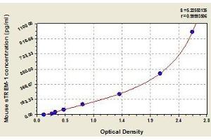 Typical standard curve (TREM1 ELISA 试剂盒)