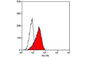 Flow Cytometry (FACS) image for anti-Signaling Lymphocytic Activation Molecule Family Member 1 (SLAMF1) antibody (ABIN2478569) (SLAMF1 抗体)