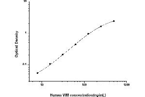 Typical standard curve (Vimentin ELISA 试剂盒)