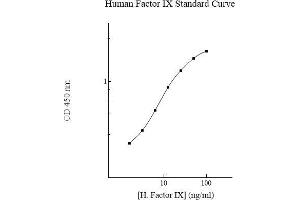 ELISA image for Coagulation Factor IX (F9) ELISA Kit (ABIN612689) (Coagulation Factor IX ELISA 试剂盒)