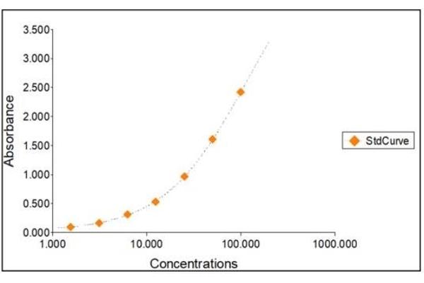 Retinol-Binding Protein ELISA 试剂盒