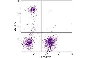 Human peripheral blood monocytes and lymphocytes were stained with Mouse Anti-Human CD14-PE. (CD14 抗体  (SPRD))