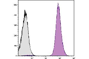 Human peripheral blood platelets were stained with Mouse Anti-Human CD9-FITC. (CD9 抗体)