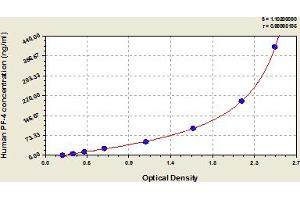 Typical Standard Curve (PF4 ELISA 试剂盒)