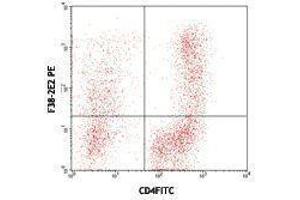 Flow Cytometry (FACS) image for anti-Hepatitis A Virus Cellular Receptor 2 (TIM 3) antibody (ABIN2664620) (TIM3 抗体)