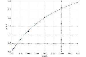 A typical standard curve (GDF3 ELISA 试剂盒)