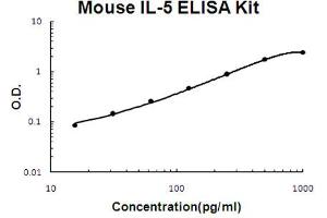 Mouse IL-5 Accusignal ELISA Kit Mouse IL-5 AccuSignal ELISA Kit standard curve. (IL-5 ELISA 试剂盒)