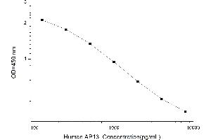 Typical standard curve (Apelin 13 ELISA 试剂盒)