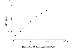 Typical standard curve (PIIICP ELISA 试剂盒)